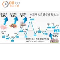 中國居民消費價格指數(%)