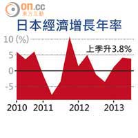 日本經濟增長年率