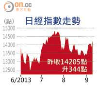 日經指數走勢