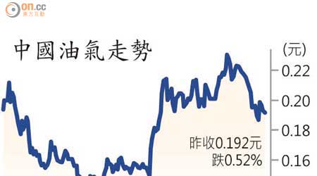 中國油氣走勢