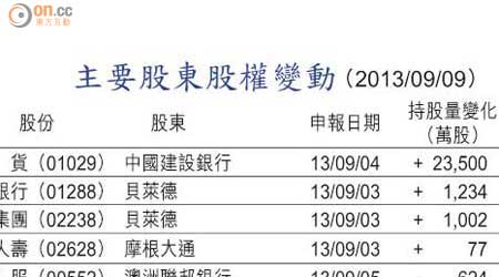 主要股東股權變動