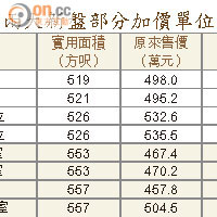 兩大新盤部分加價單位