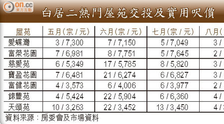 白居二熱門屋苑交投及實用呎價