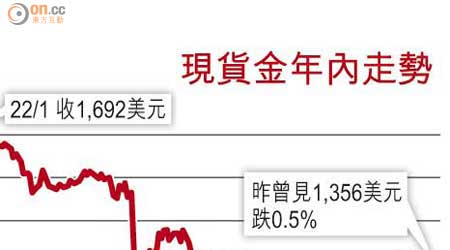 現貨金年內走勢