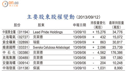 主要股東股權變動 （2013/09/12）