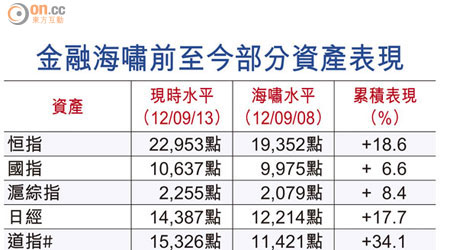 金融海嘯前至今部分資產表現