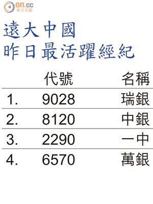 遠大中國昨日最活躍經紀