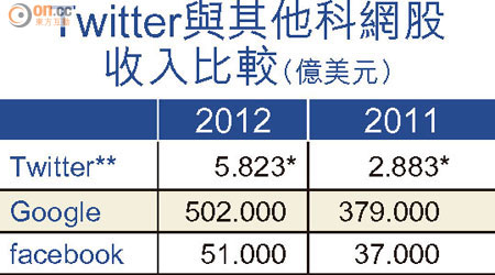 Twitter與其他科網股收入比較（億美元）