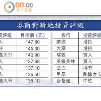 券商對新地投資評級