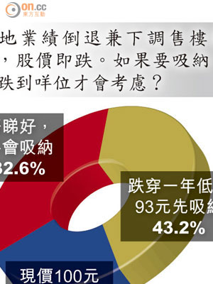 新地業績倒退兼下調售樓目標，股價即跌。如果要吸納，要跌到咩位才會考慮？