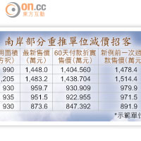 南岸部分重推單位減價招客