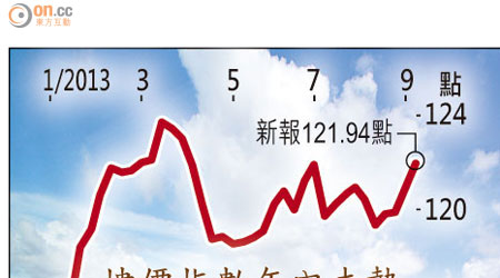 樓價指數年內走勢