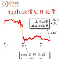 Apple股價近日反覆