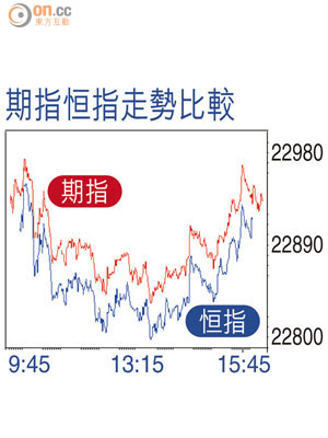 期指恒指走勢比較