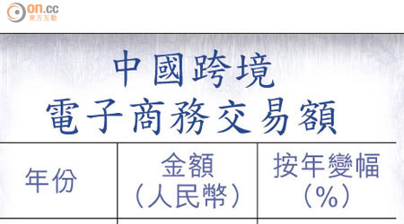 中國跨境電子商務交易額 