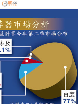 內地搜尋器市場分析