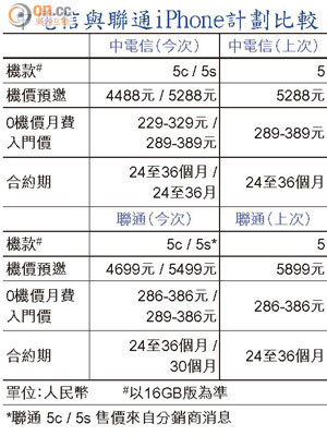 中電信與聯通iPhone計劃比較