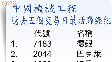 中國機械工程過去五個交易日最活躍經紀