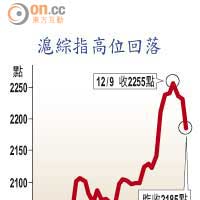 滬綜指高位回落