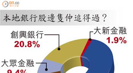 本地銀行股邊隻仲追得過？