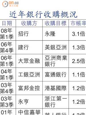 近年銀行收購概況