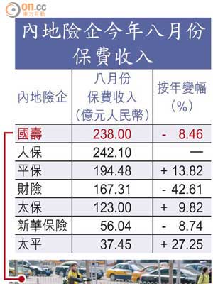 內地險企今年八月份保費收入  