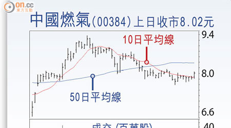 中國燃氣 (00384)