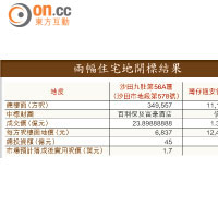 兩幅住宅地開標結果