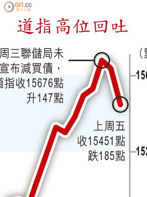 道指高位回吐