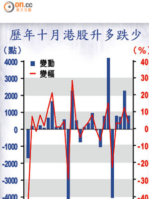 歷年十月港股升多跌少