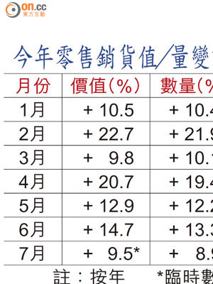 今年零售銷貨值／量變動