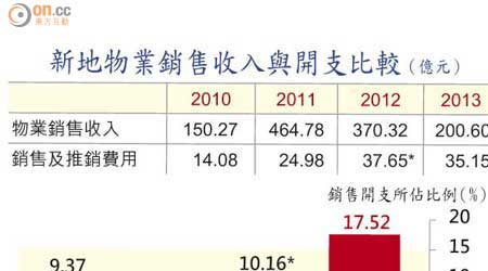 新地物業銷售收入與開支比較（億元）