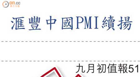 滙豐中國PMI續揚