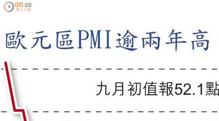 歐元區PMI逾兩年高