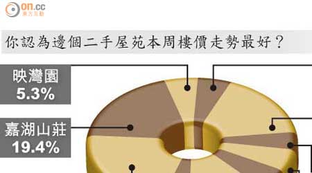 你認為邊個二手屋苑本周樓價走勢最好