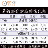 港銀部分財務數據比較