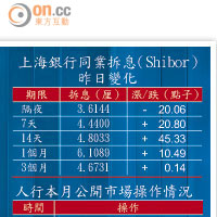 上海銀行同業拆息（Shibor）昨日變化