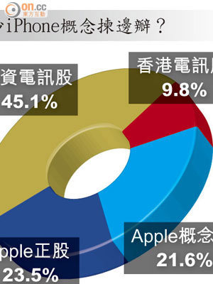 炒iPhone概念揀邊瓣？