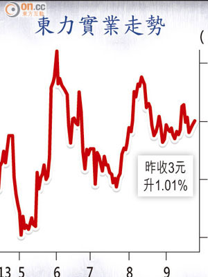 東力實業走勢