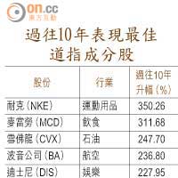 過往10年表現最佳道指成分股