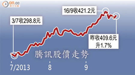 騰訊股價走勢