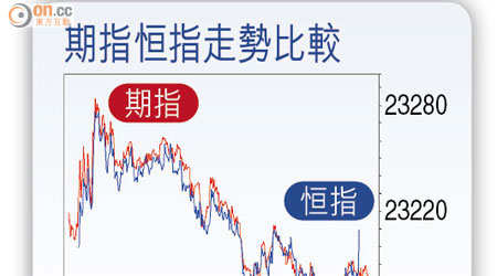 期指恒指走勢比較