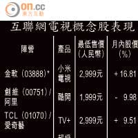 互聯網電視概念股表現