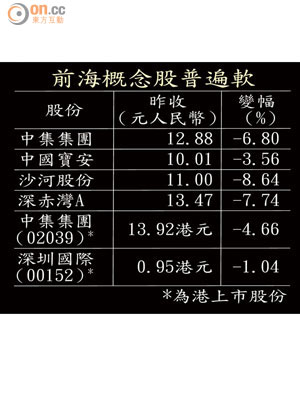 前海概念股普遍軟 