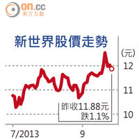 新世界股價走勢