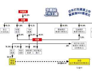 電能拆港燈套300億