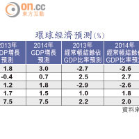 環球經濟預測（%）