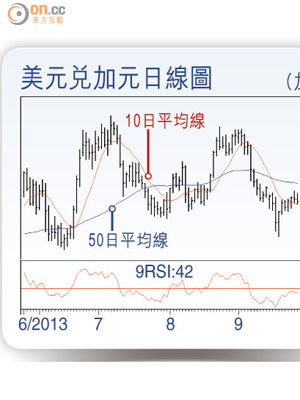 美元兌加元日線圖