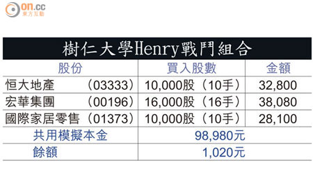 樹仁大學Henry戰鬥組合