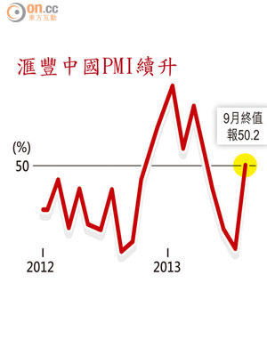 滙豐中國PMI續升